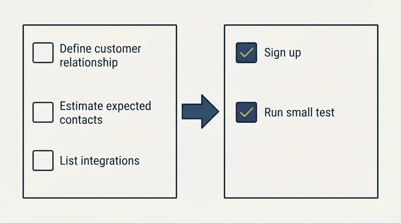 Before-and-after steps: Getting Started Checklist (Define customer relationship, Estimate expected contacts, List integrations, Sign up)