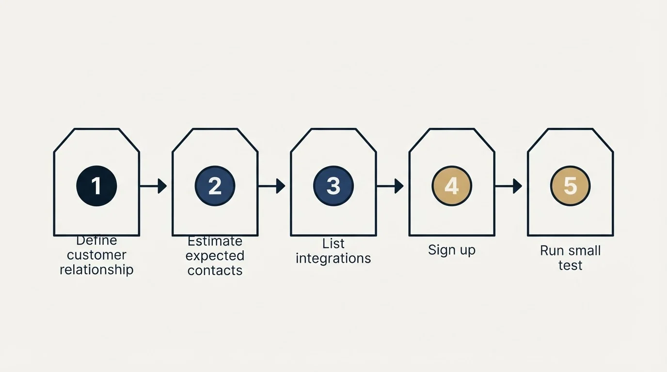 Step sequence: Getting Started Checklist (Define customer relationship, Estimate expected contacts, List integrations, Sign up)