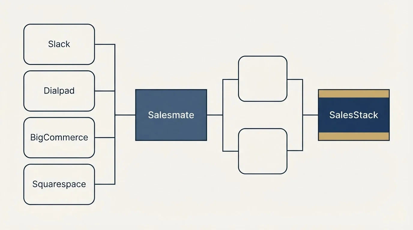 Integration flow: Integration Ecosystem (Salesmate, SalesStack, Slack, Dialpad)