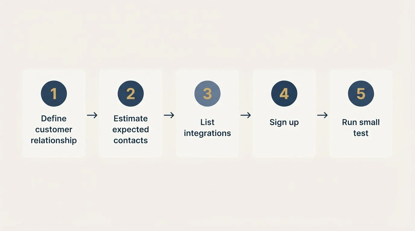 Step sequence: Getting Started Checklist (Define customer relationship, Estimate expected contacts, List integrations, Sign up)