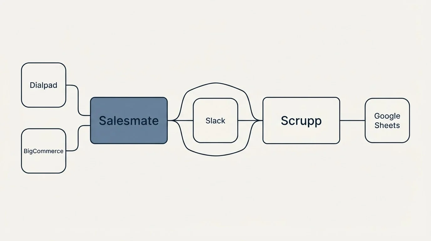 Integration schematic: Integration Ecosystem (Salesmate, Scrupp, Slack, Dialpad)
