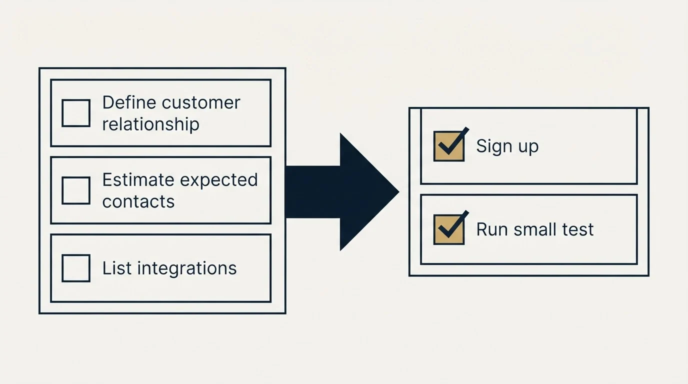 Before-and-after steps: Getting Started Checklist (Define customer relationship, Estimate expected contacts, List integrations, Sign up)