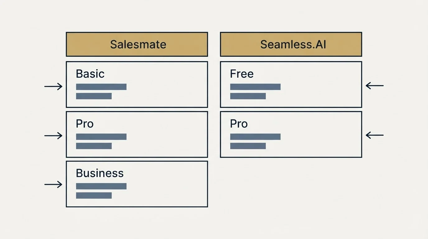 Pricing table: Pricing Comparison (Salesmate, Seamless.AI, Basic, Free)