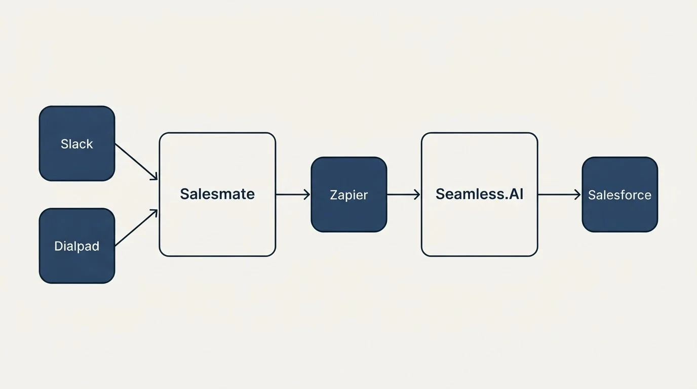 Integration flow: Integration Ecosystem (Salesmate, Seamless.AI, Zapier, Slack)