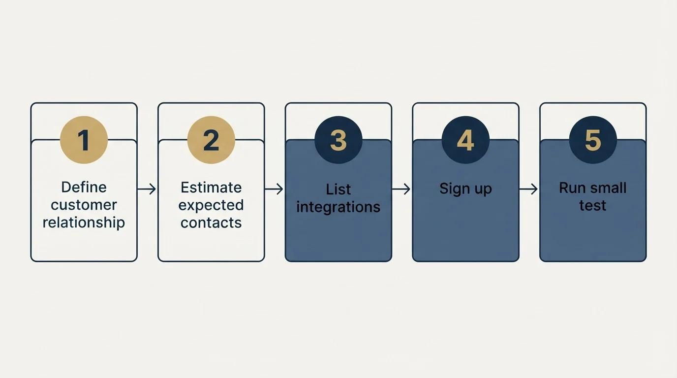 Step sequence: Getting Started Checklist (Define customer relationship, Estimate expected contacts, List integrations, Sign up)