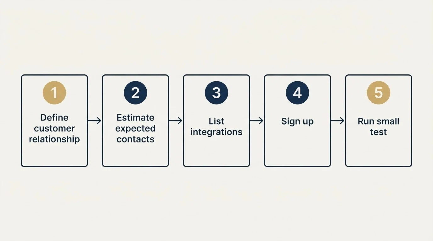 Step sequence: Getting Started Checklist (Define customer relationship, Estimate expected contacts, List integrations, Sign up)