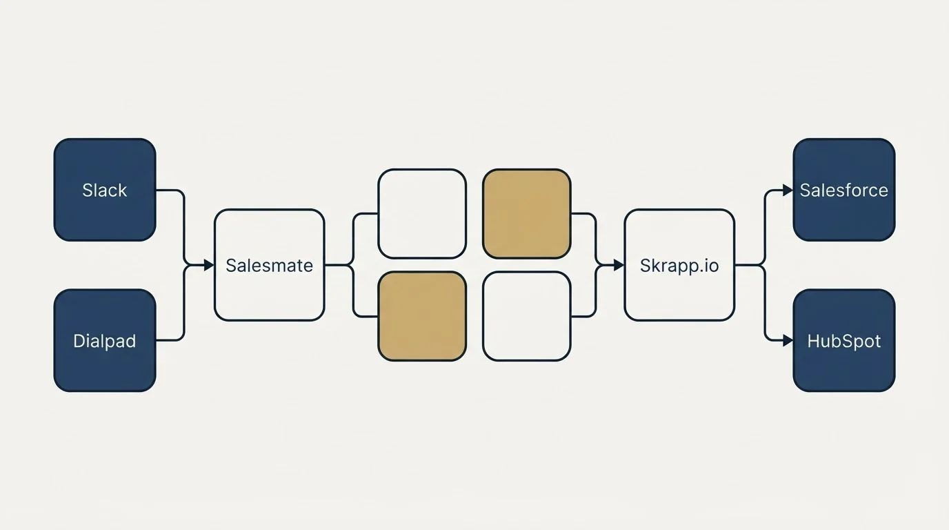Integration schematic: Integration Ecosystem (Salesmate, Skrapp.io, Slack, Salesforce)