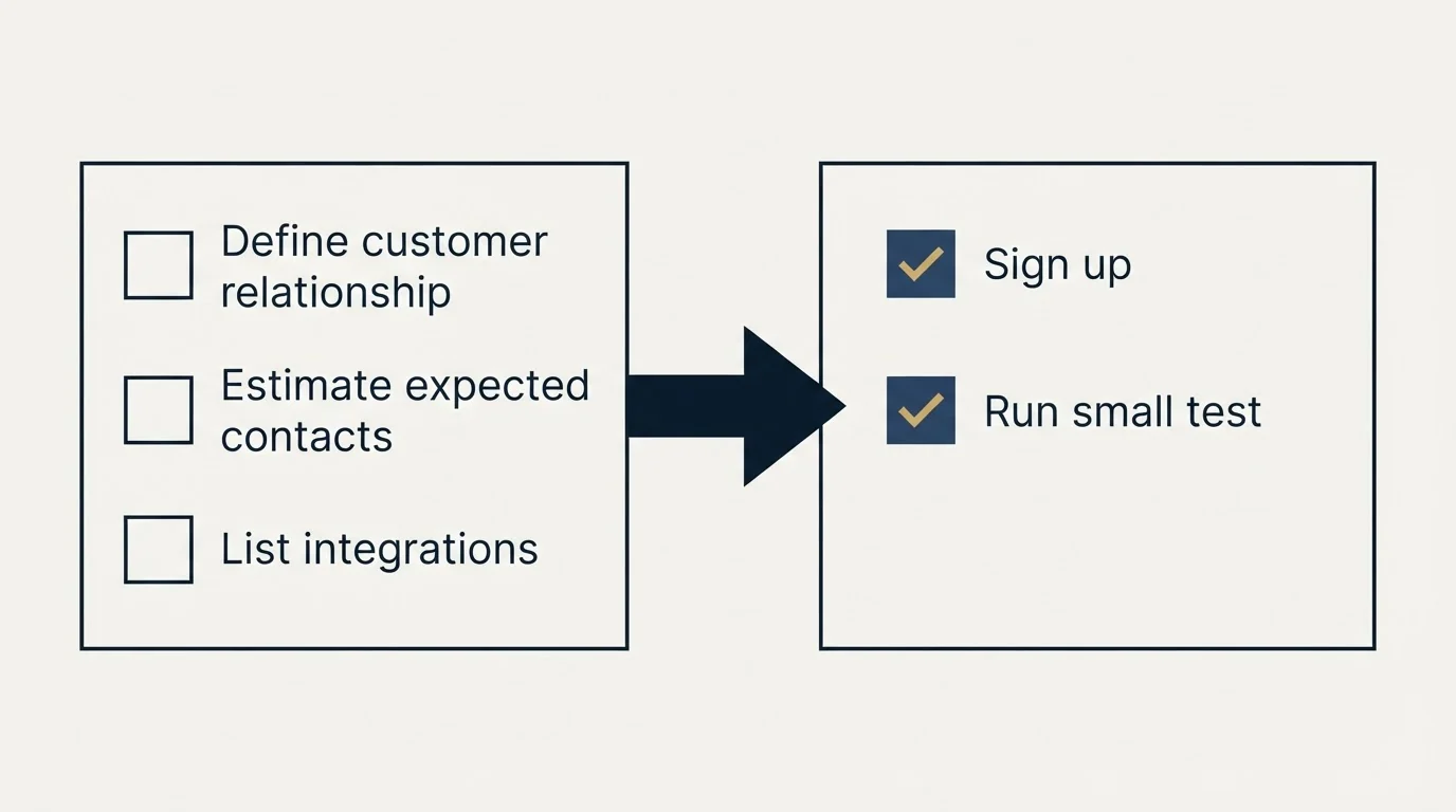 Before-and-after steps: Getting Started Checklist (Define customer relationship, Estimate expected contacts, List integrations, Sign up)
