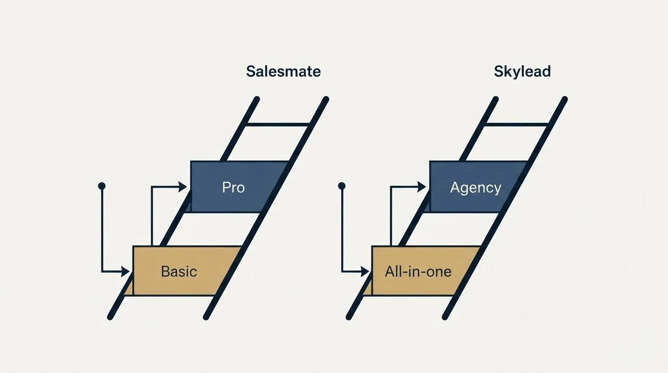 Pricing ladder: Pricing Comparison (Salesmate, Skylead, Basic, All-in-one)