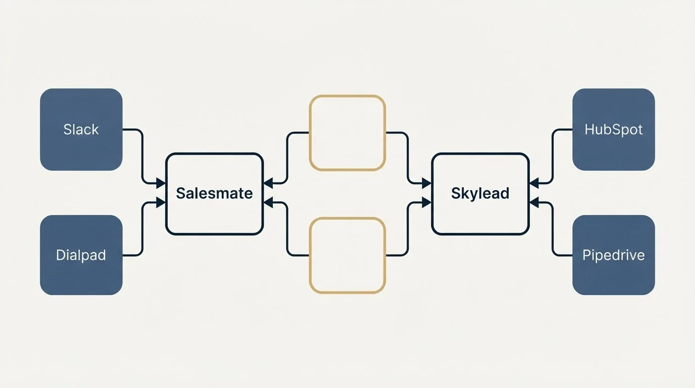Integration schematic: Integration Ecosystem (Salesmate, Skylead, Slack, HubSpot)
