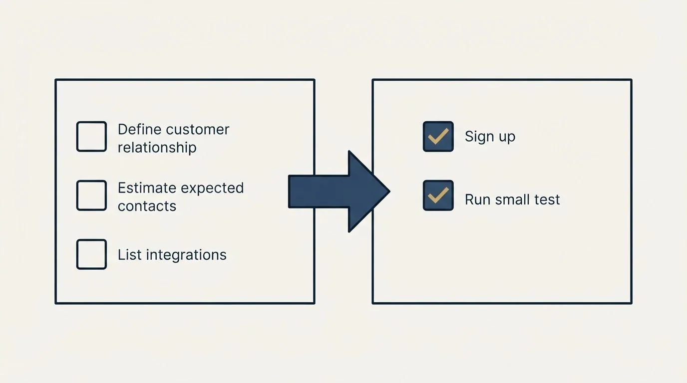 Before-and-after steps: Getting Started Checklist (Define customer relationship, Estimate expected contacts, List integrations, Sign up)
