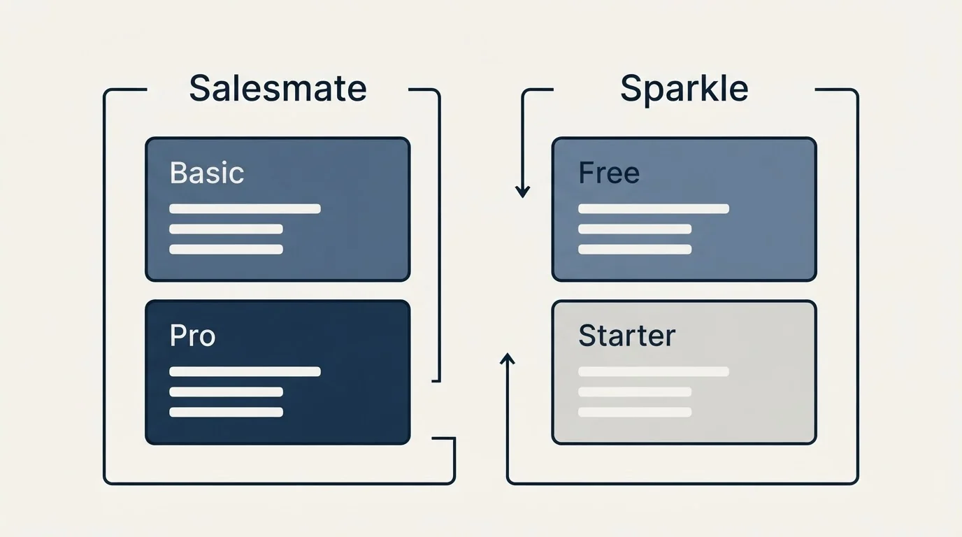 Pricing panels: Pricing Comparison (Salesmate, Sparkle, Basic, Free)