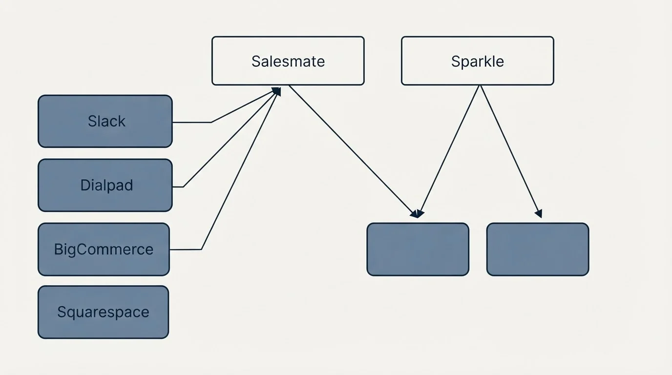 Integration grid: Integration Ecosystem (Salesmate, Sparkle, Slack, Dialpad)