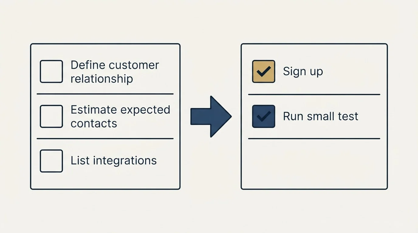 Before-and-after steps: Getting Started Checklist (Define customer relationship, Estimate expected contacts, List integrations, Sign up)