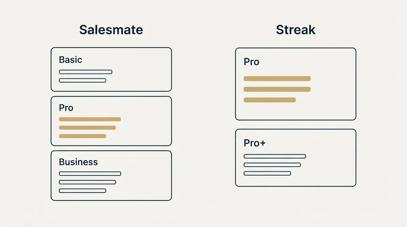Pricing panels: Pricing Comparison (Salesmate, Streak, Basic, Pro)