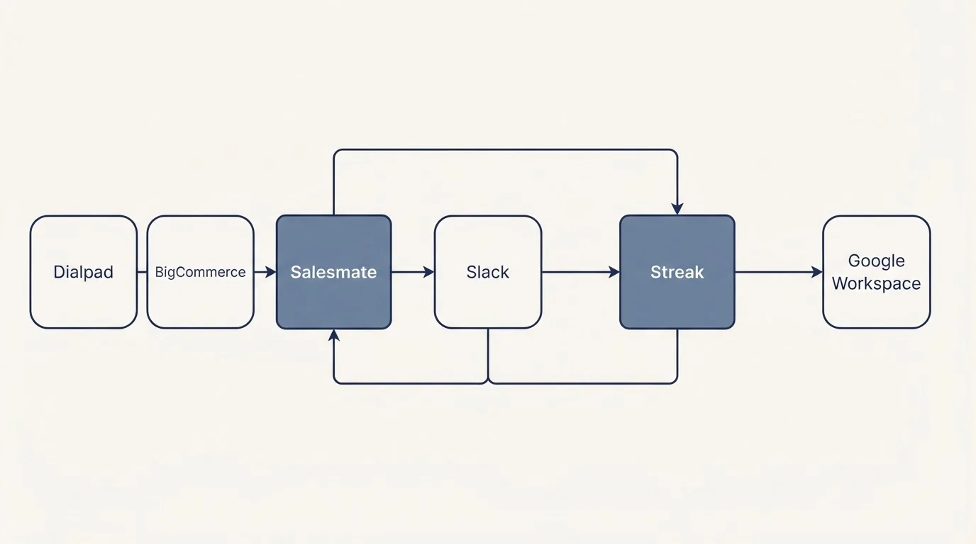 Integration schematic: Integration Ecosystem (Salesmate, Streak, Slack, Dialpad)