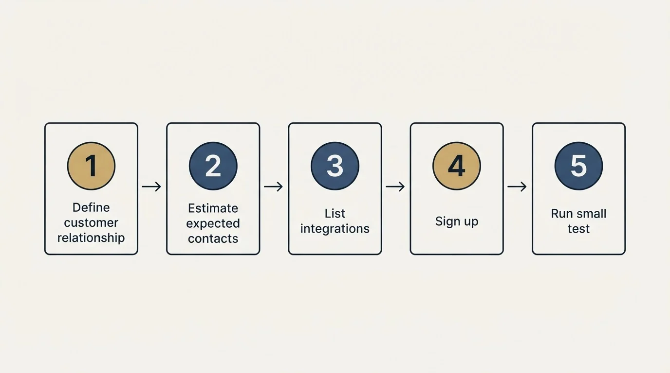 Step sequence: Getting Started Checklist (Define customer relationship, Estimate expected contacts, List integrations, Sign up)