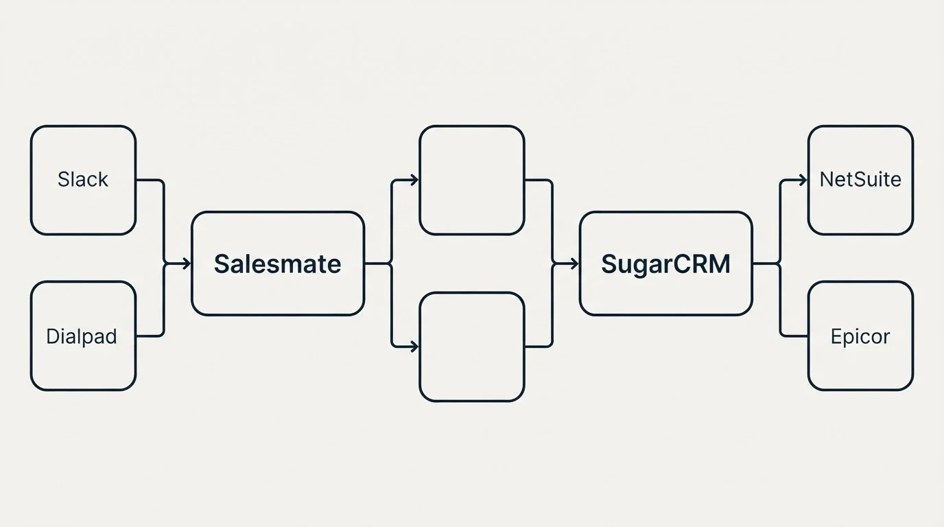 Integration flow: Integration Ecosystem (Salesmate, SugarCRM, Slack, NetSuite)