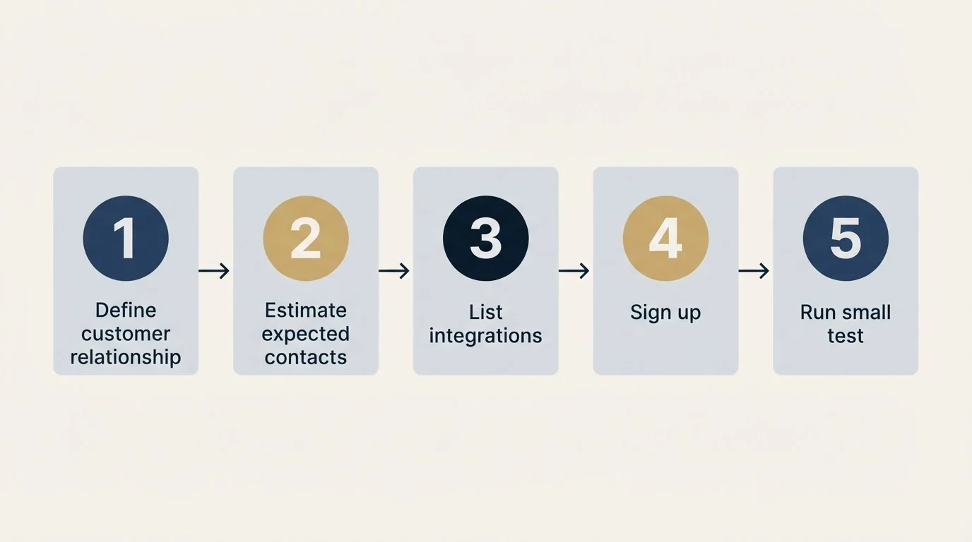 Step sequence: Getting Started Checklist (Define customer relationship, Estimate expected contacts, List integrations, Sign up)