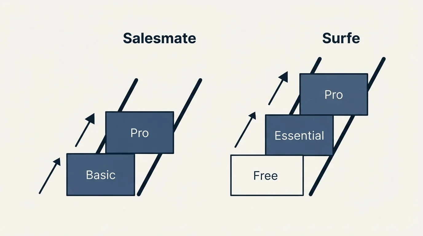 Pricing ladder: Pricing Comparison (Salesmate, Surfe, Basic, Free)
