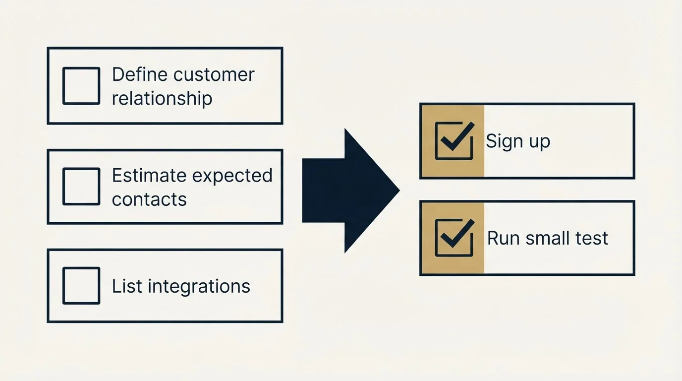Before-and-after steps: Getting Started Checklist (Define customer relationship, Estimate expected contacts, List integrations, Sign up)