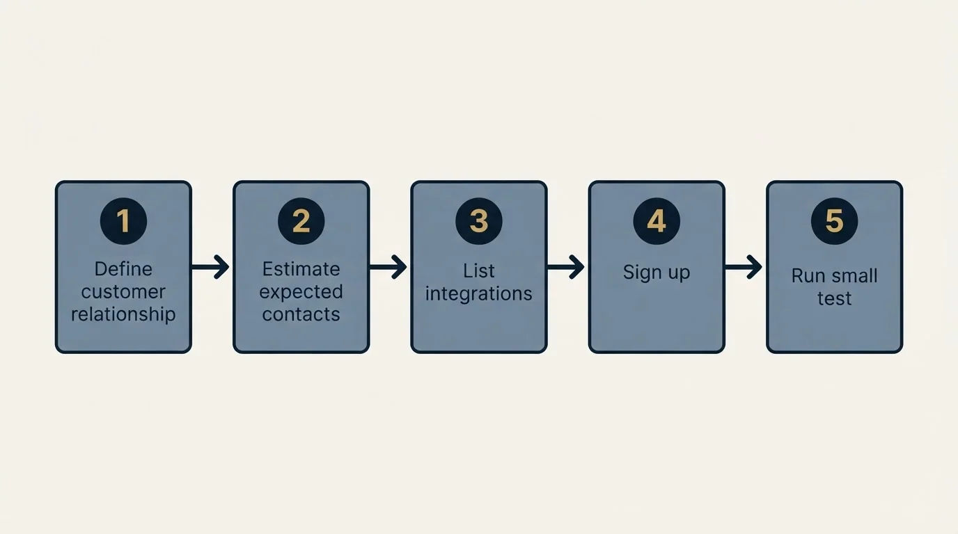 Step sequence: Getting Started Checklist (Define customer relationship, Estimate expected contacts, List integrations, Sign up)