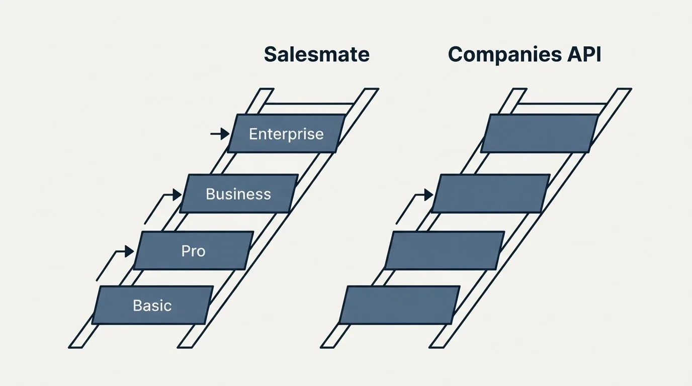 Pricing ladder: Pricing Comparison (Salesmate, Companies API, Basic, Pro)