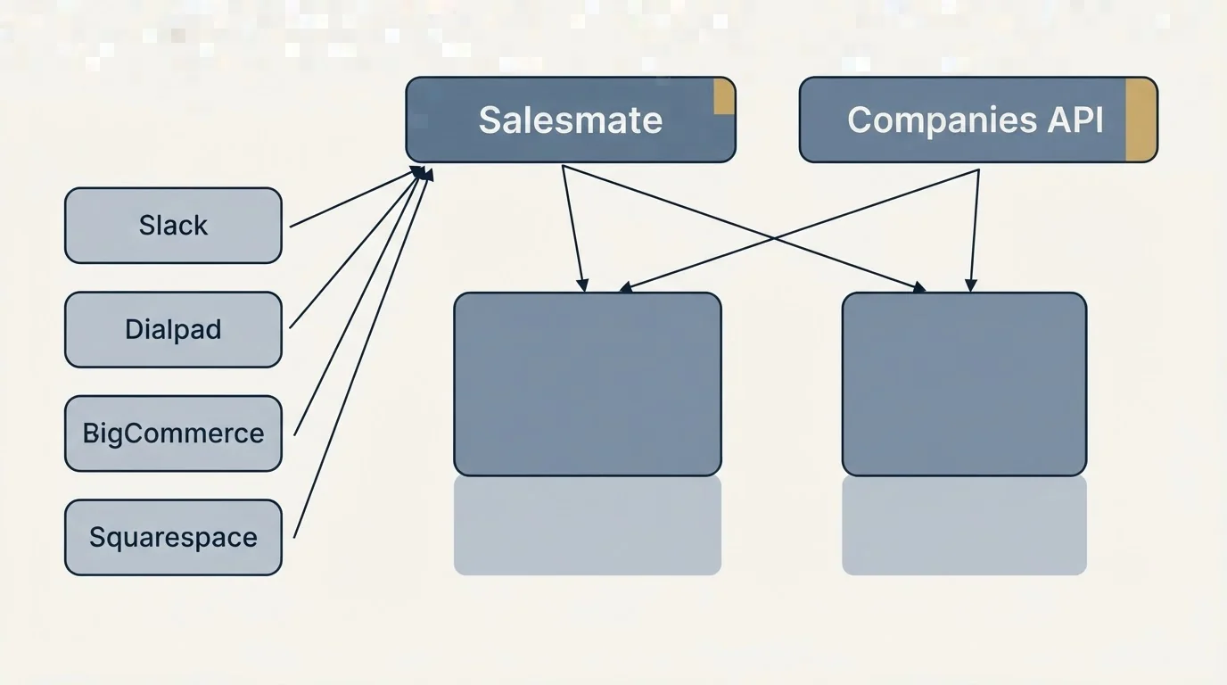 Integration grid: Integration Ecosystem (Salesmate, Companies API, Slack, Dialpad)