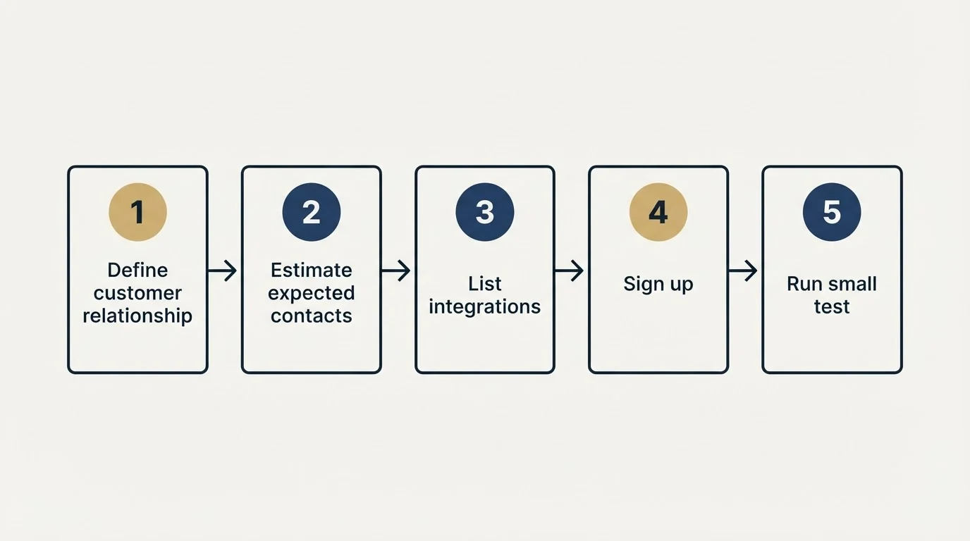 Step sequence: Getting Started Checklist (Define customer relationship, Estimate expected contacts, List integrations, Sign up)