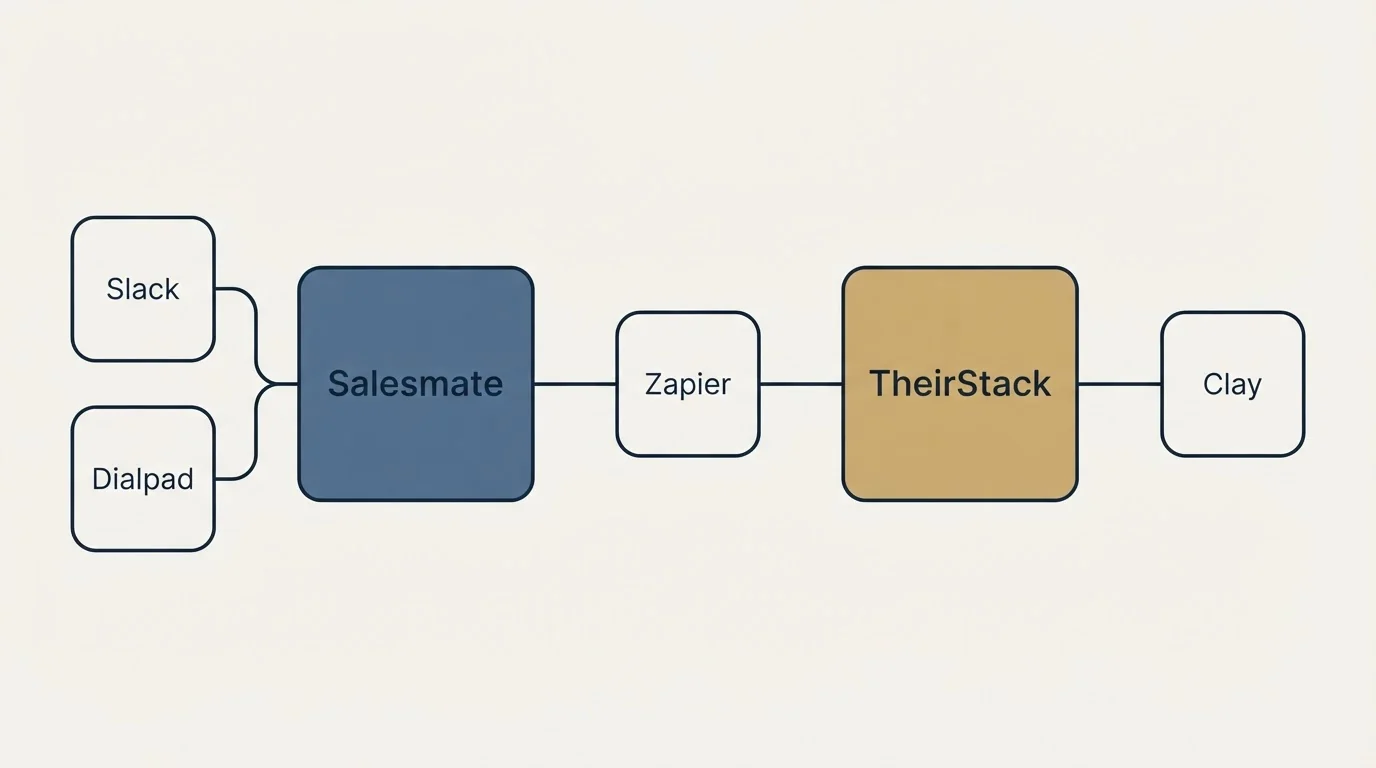 Integration schematic: Integration Ecosystem (Salesmate, TheirStack, Zapier, Slack)