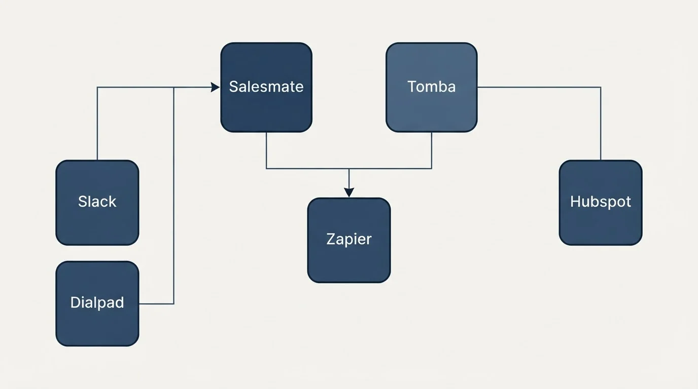 Integration grid: Integration Ecosystem (Salesmate, Tomba, Zapier, Slack)