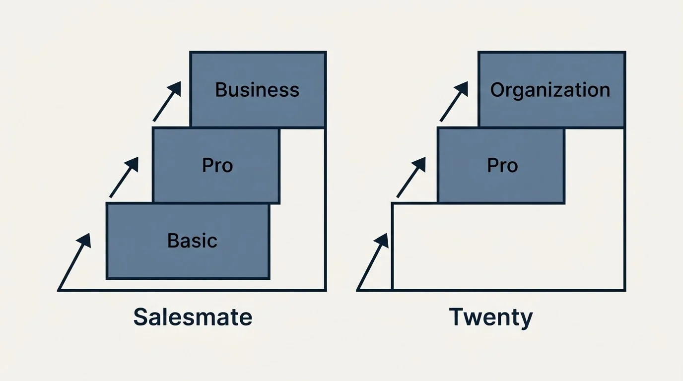 Pricing ladder: Pricing Comparison (Salesmate, Twenty, Basic, Pro)