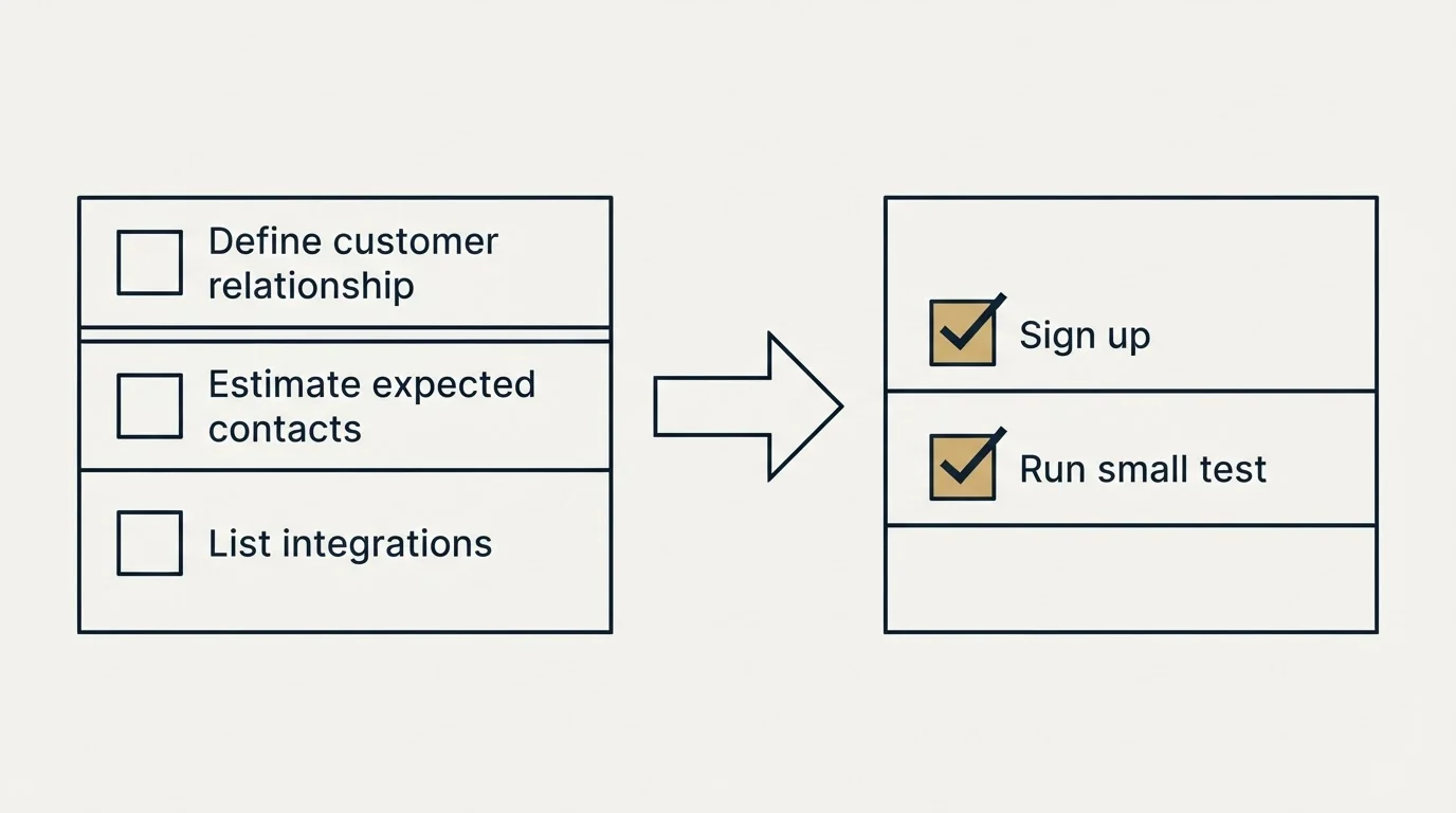 Before-and-after steps: Getting Started Checklist (Define customer relationship, Estimate expected contacts, List integrations, Sign up)