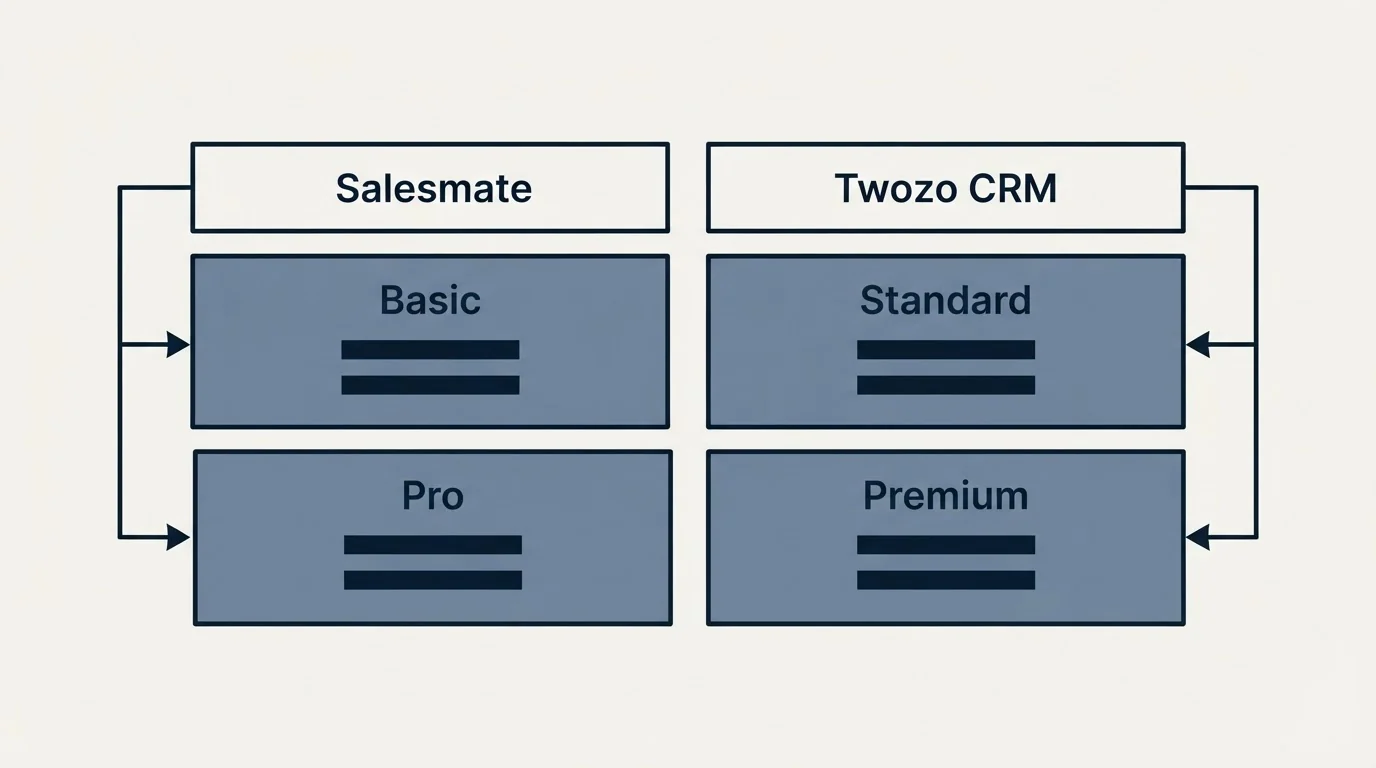 Pricing table: Pricing Comparison (Salesmate, Twozo CRM, Basic, Standard)