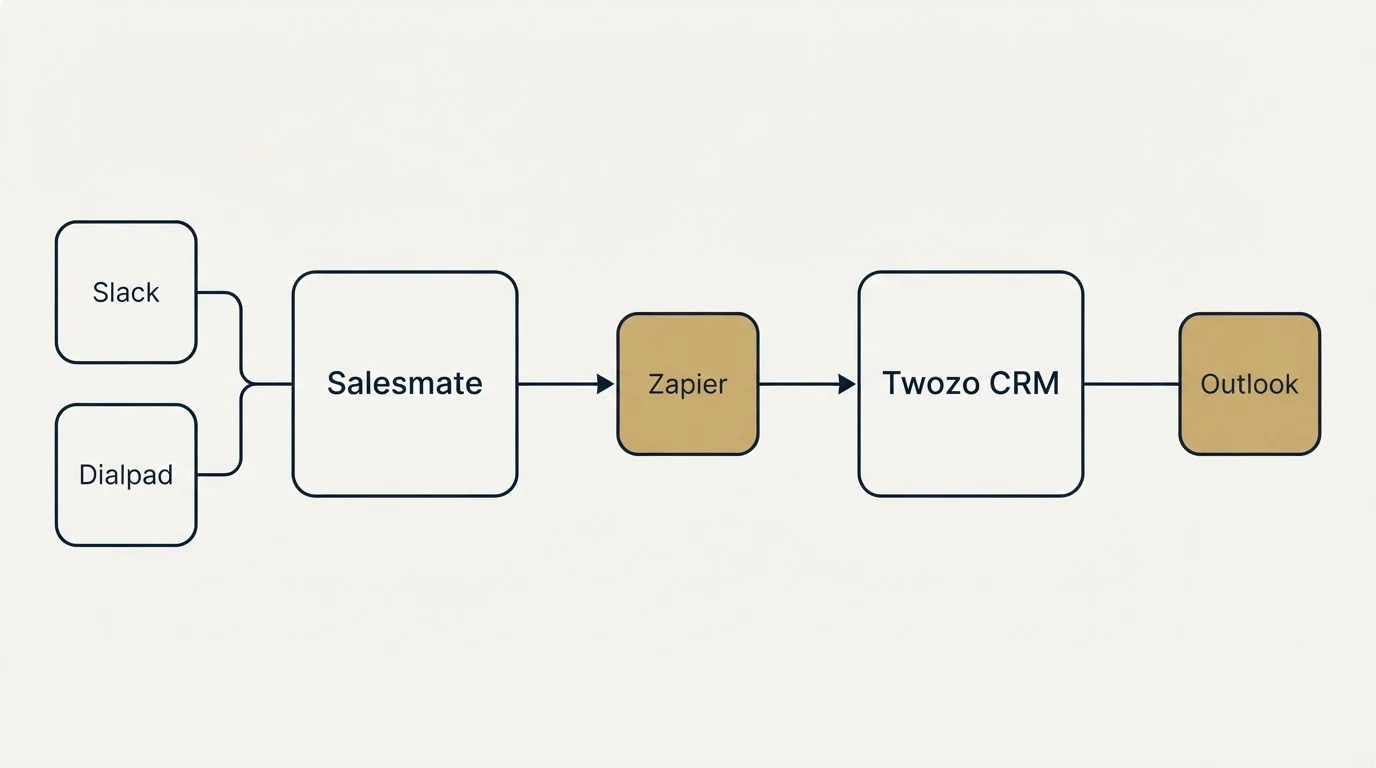 Integration flow: Integration Ecosystem (Salesmate, Twozo CRM, Zapier, Slack)