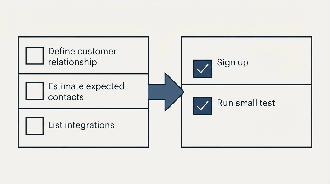 Before-and-after steps: Getting Started Checklist (Define customer relationship, Estimate expected contacts, List integrations, Sign up)