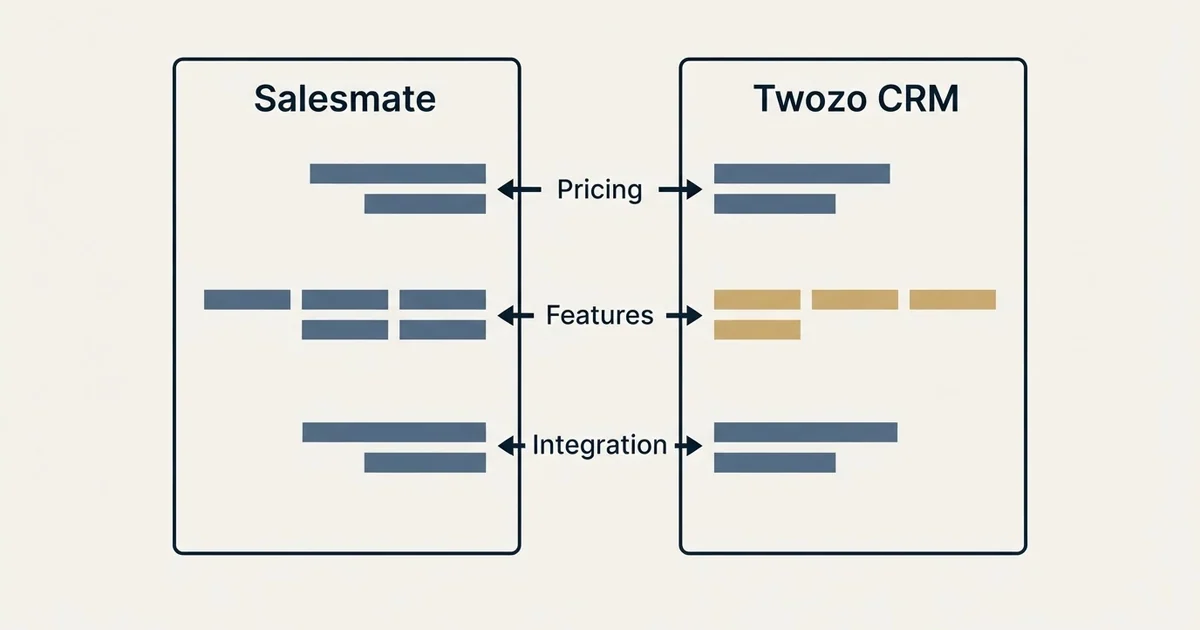 Comparison panel: Salesmate vs Twozo CRM (Pricing, Features, Integration)