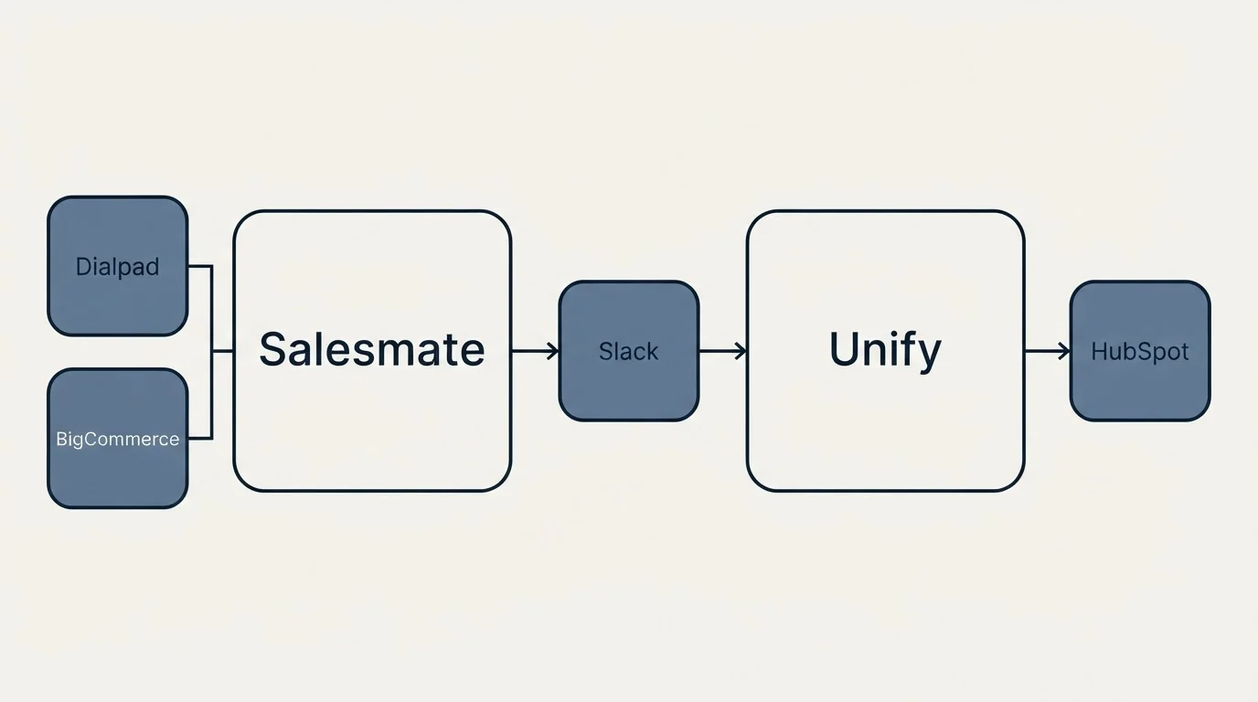 Integration flow: Integration Ecosystem (Salesmate, Unify, Slack, Dialpad)