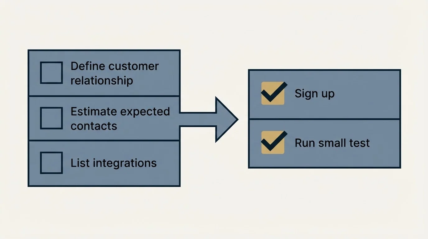 Before-and-after steps: Getting Started Checklist (Define customer relationship, Estimate expected contacts, List integrations, Sign up)