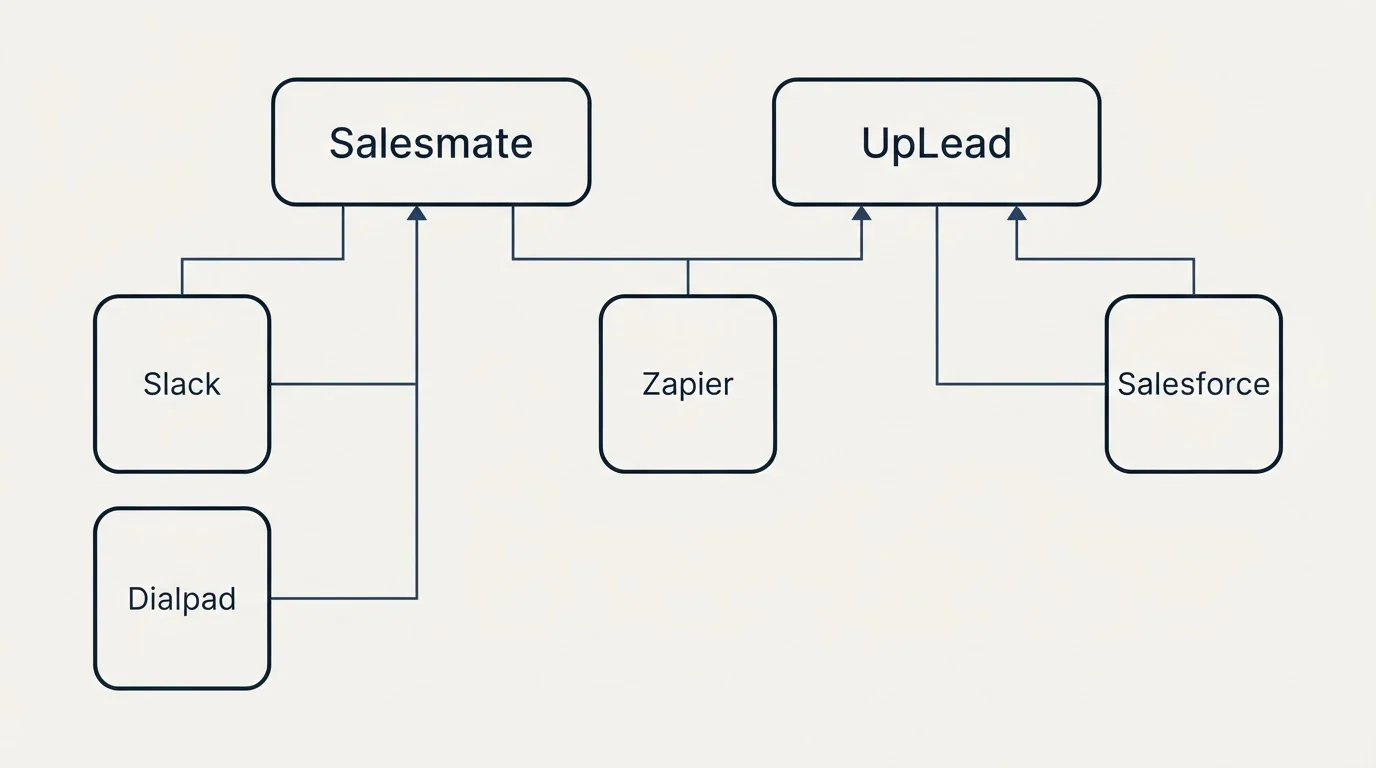 Integration grid: Integration Ecosystem (Salesmate, UpLead, Zapier, Slack)