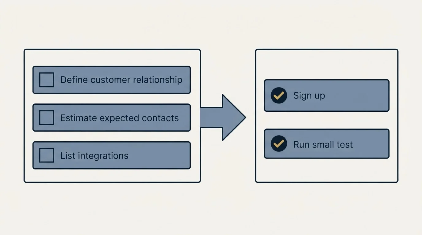 Before-and-after steps: Getting Started Checklist (Define customer relationship, Estimate expected contacts, List integrations, Sign up)
