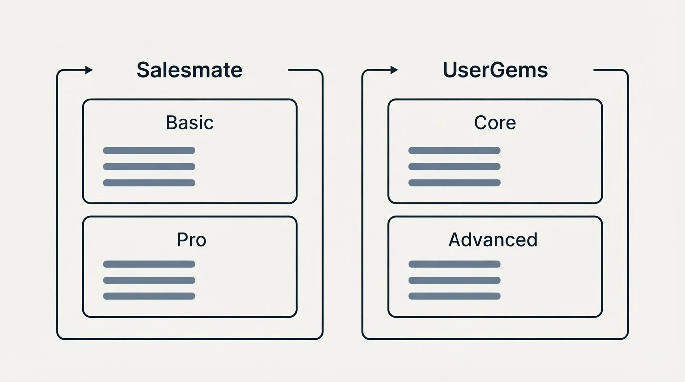 Pricing panels: Pricing Comparison (Salesmate, UserGems, Basic, Core)