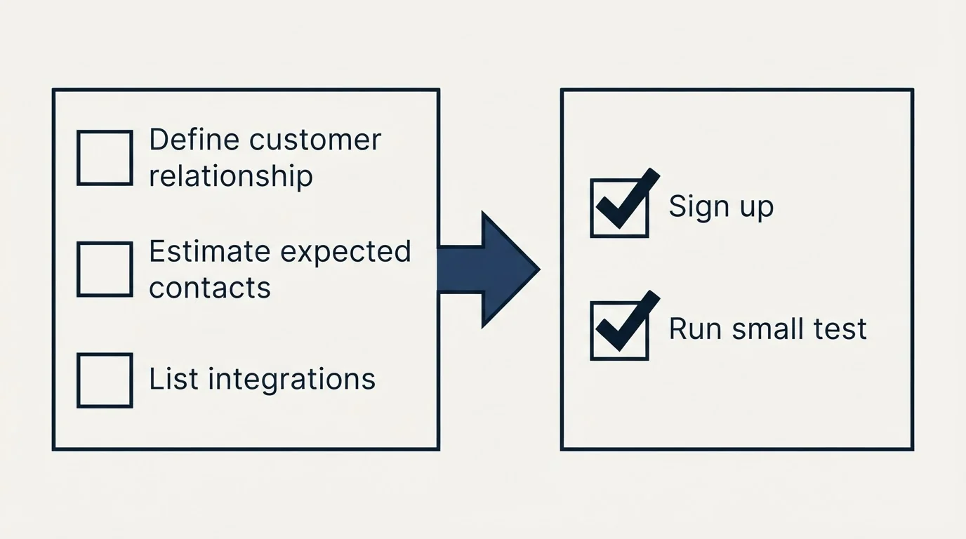 Before-and-after steps: Getting Started Checklist (Define customer relationship, Estimate expected contacts, List integrations, Sign up)