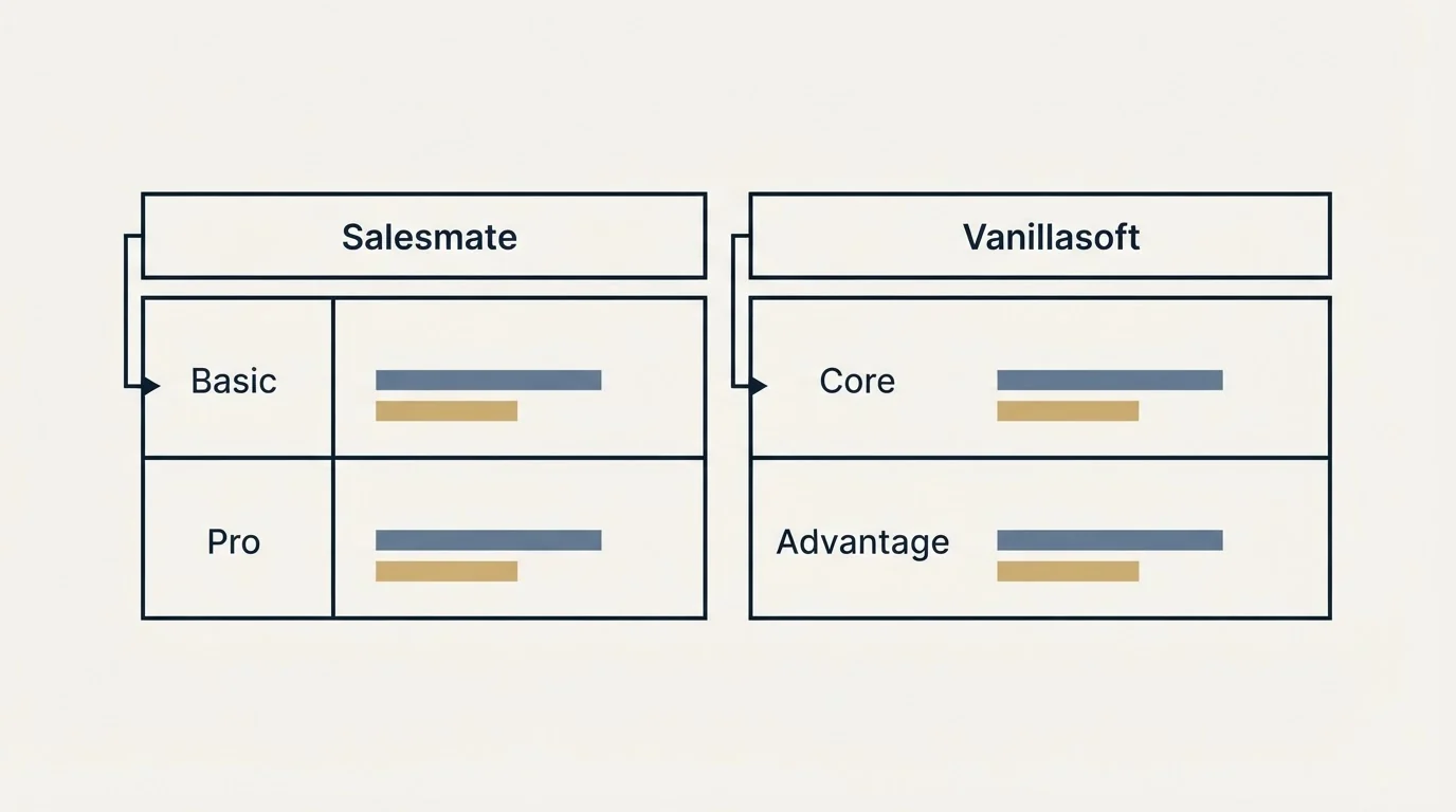 Pricing table: Pricing Comparison (Salesmate, Vanillasoft, Basic, Core)