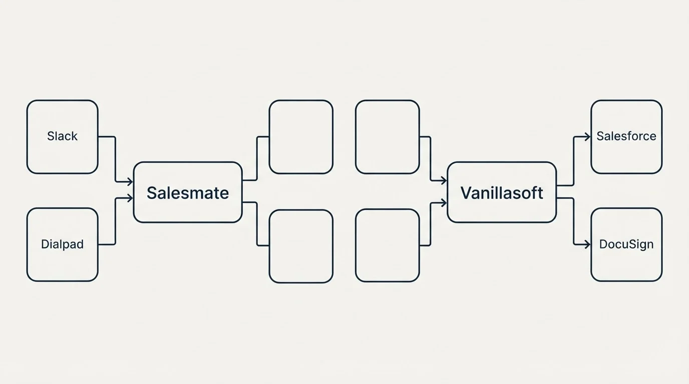 Integration flow: Integration Ecosystem (Salesmate, Vanillasoft, Slack, Salesforce)