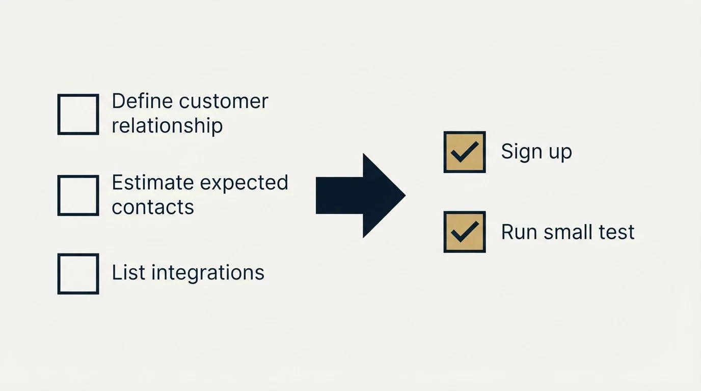 Before-and-after steps: Getting Started Checklist (Define customer relationship, Estimate expected contacts, List integrations, Sign up)