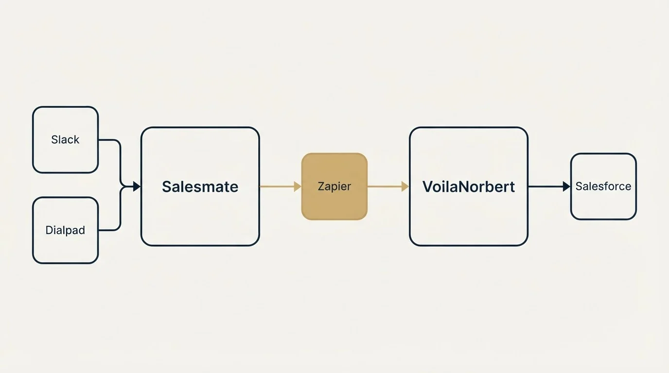 Integration flow: Integration Ecosystem (Salesmate, VoilaNorbert, Zapier, Slack)
