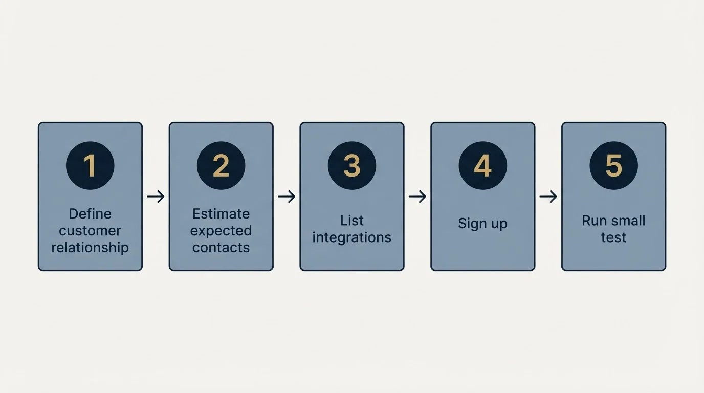 Step sequence: Getting Started Checklist (Define customer relationship, Estimate expected contacts, List integrations, Sign up)