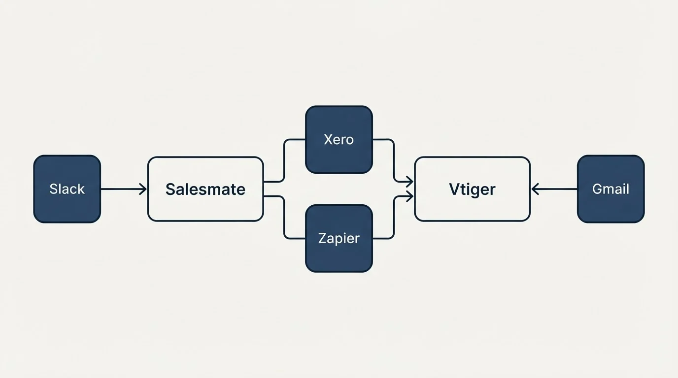 Integration schematic: Integration Ecosystem (Salesmate, Vtiger, Xero, Zapier)