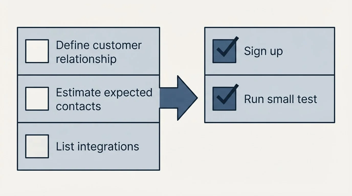 Before-and-after steps: Getting Started Checklist (Define customer relationship, Estimate expected contacts, List integrations, Sign up)